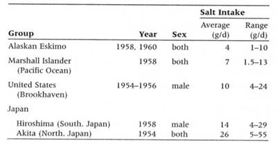 1日当たりの平均塩摂取量