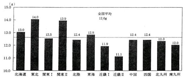 地域ブロック別食塩摂取量