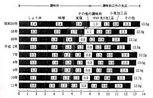 食塩の食品群別摂取量の年次推移