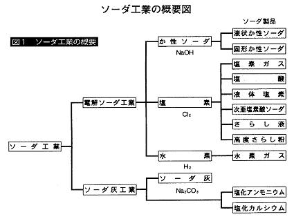 ソーダ工業の概要図