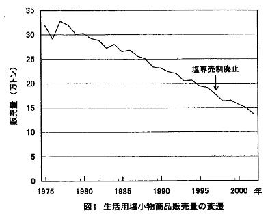 生活用塩小物商品販売量の変遷