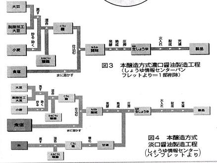 本醸造方式濃口醤油の製造工程