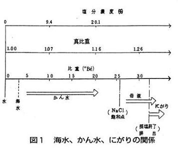 海水が濃縮されて行く過程の塩分濃度と液呼称の関係