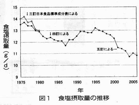食塩摂取量の推移