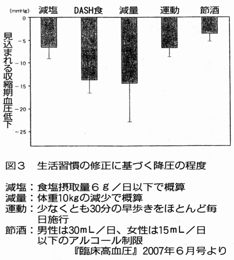 生活習慣の修正に基づく降圧の程度