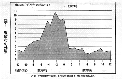 冬期道路管理で融氷雪剤の塩を散布した時の効果
