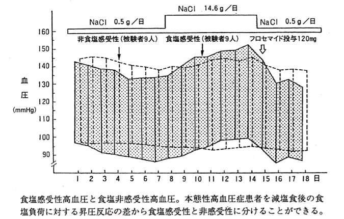 塩摂取量の負荷変動による血圧変化で食塩感受性の有無を見る