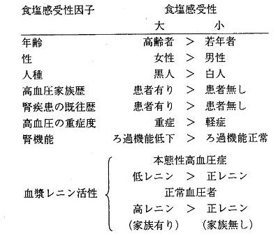 食塩感受性に影響を及ぼす因子