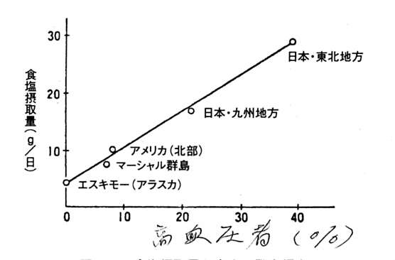 食塩摂取量と高血圧発生頻度との関係