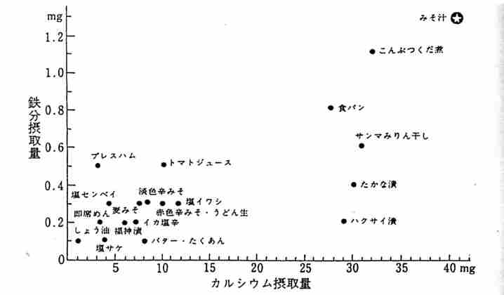 食塩1 g摂取時の鉄分およびカルシウム摂取量