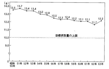 食塩摂取量の年次推移