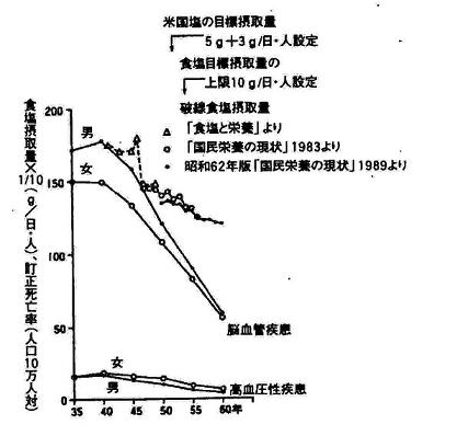 食塩摂取量と死亡率との関係