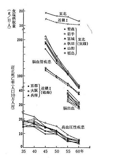 食塩摂取量最高地域と最低地域の疾患死亡率の経時変化