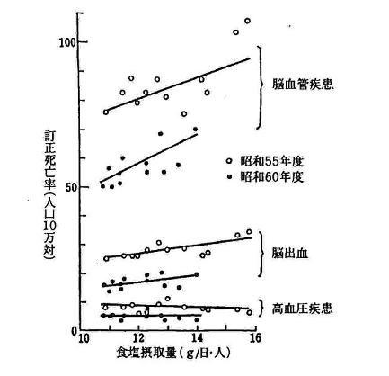 食塩摂取量と関係疾患死亡率