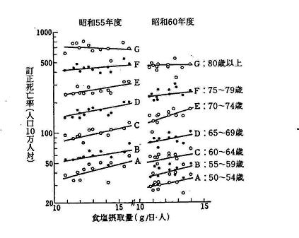 食塩摂取量と年齢階級別脳出血死亡率