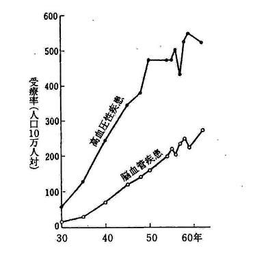 疾患受診率の推移