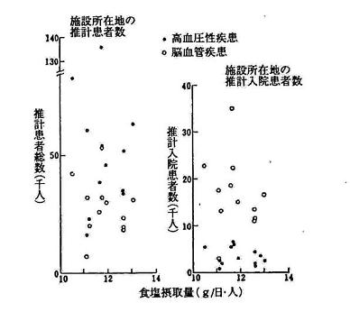 食塩摂取量と患者調査結果