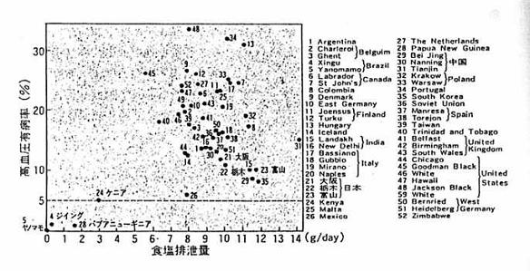 インターソルト・スタディにおける食塩排泄量と高血圧有病率との関係