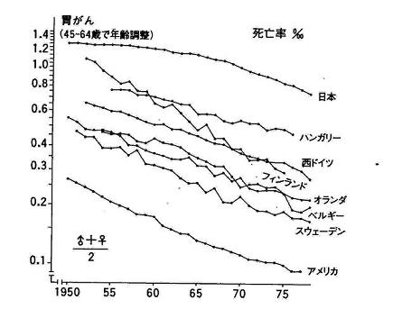 各国の胃癌死亡率の推移