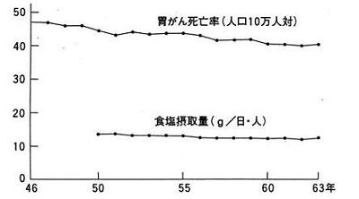 胃がん死亡率と食塩摂取量の変化