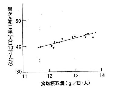 食塩摂取量と胃がん死亡率の関係