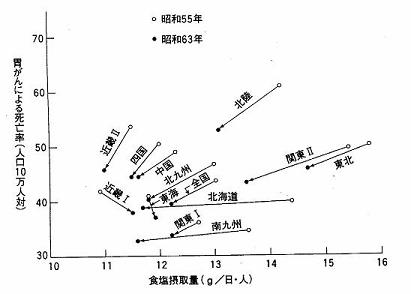 昭和55年から8年間のブロック別胃がん、食塩摂取量の動き