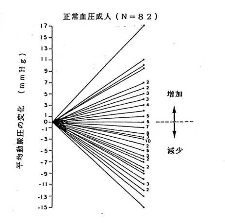 正常血圧成人の塩摂取量制限による平均動脈血圧の変化