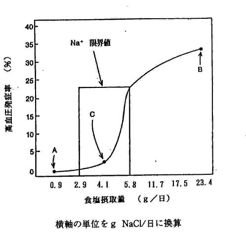 食塩摂取量と高血圧発症率との関係