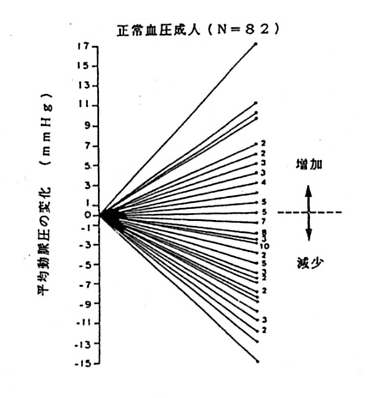 正常血圧成人の塩摂取量制限による平均動脈血圧の変化