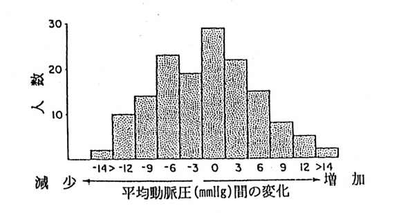 正常血圧児童のナトリウム摂取量制限に対する血圧応答