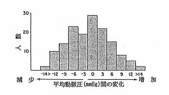 正常血圧の児童に対する減塩による血圧応答の変化