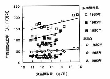 食塩摂取量と年齢別疾患死亡率