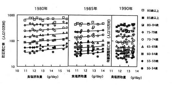 食塩摂取量と脳出血死亡率との関係