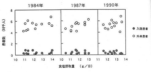 食塩摂取量と高血圧性疾患患者との関係