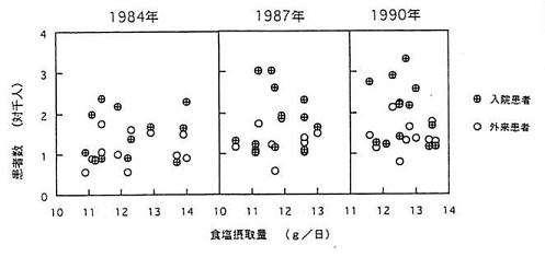 食塩摂取量と脳血管疾患患者との関係