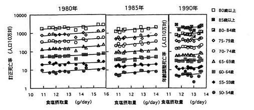 食塩摂取量と脳梗塞死亡率との関係