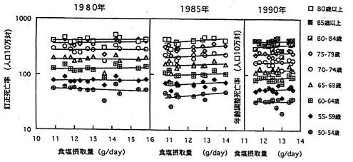 食塩摂取量と胃の悪性新生物死亡率との関係