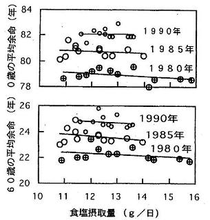 女子の平均余命