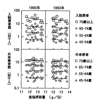 食塩摂取量と脳血管疾患患者数との関係