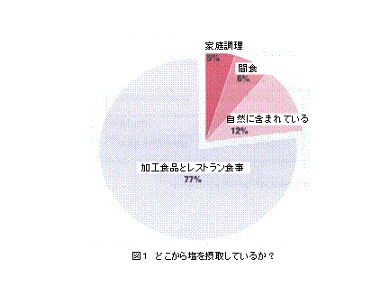 どこから塩を摂取しているか?