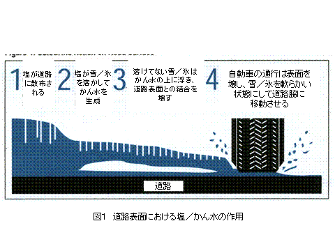 道路表面における塩/かん水の作用
