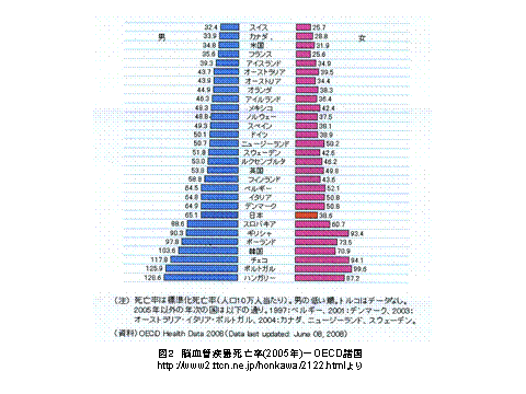 脳血管疾患死亡率(2005年)−OECD諸国
