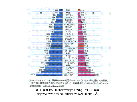 虚血性心疾患死亡率(2002年)−OECD諸国