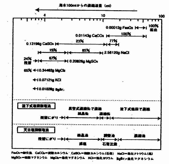 海水濃縮に伴う析出塩