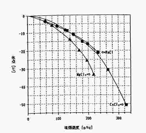 塩類溶液の氷点