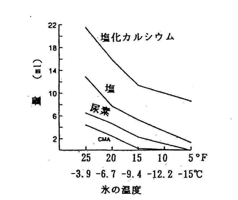 20分間で溶解する氷の量