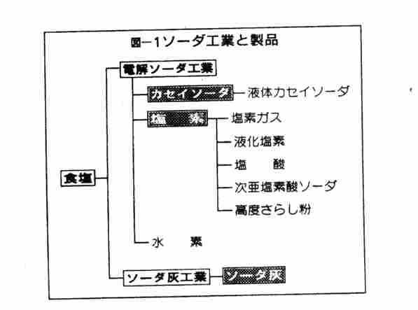 ソーダ工業と製品