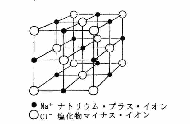 塩結晶中のNa+とCl-の配列
