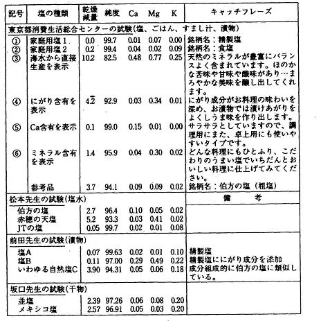 食味テストに用いた塩