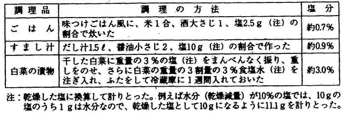 食味テストに用いた調理品